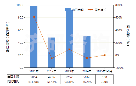2011-2015年9月中國苯乙烯(HS29025000)出口總額及增速統(tǒng)計